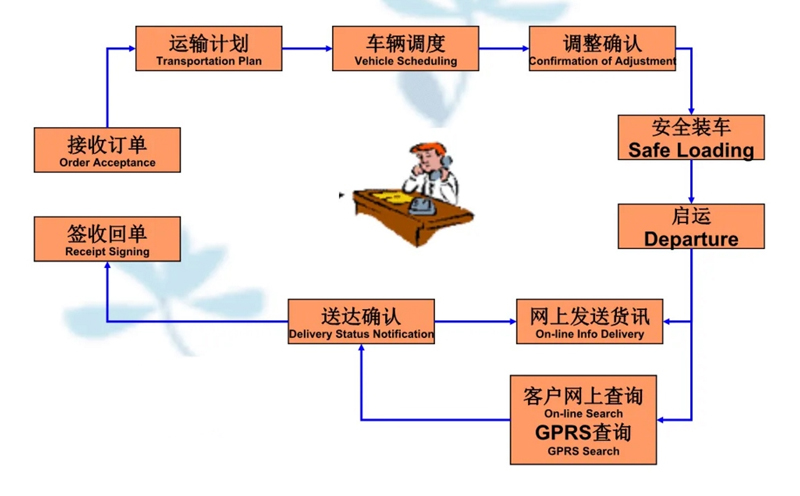 吴江震泽直达中阳物流公司,震泽到中阳物流专线